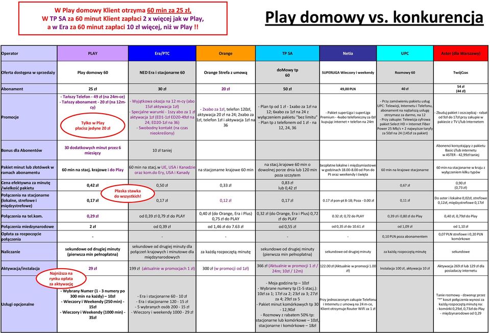 i weekendy Rozmowy 60 TwójCzas Abonament 25 zł 30 zł 20 zł 50 zł 49,00 PLN 40 zł Promocje Tańszy Telefon 49 zł (na 24m ce) Tańszy abonament 20 zł (na 12mcy) Wyjątkowa okazja na 12 m cy (abo 15zł