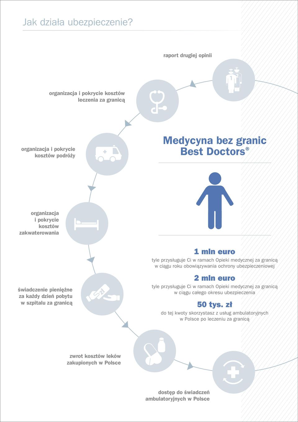 kosztów zakwaterowania świadczenie pieniężne za każdy dzień pobytu w szpitalu za granicą 1 mln euro tyle przysługuje Ci w ramach Opieki medycznej za granicą w ciągu roku