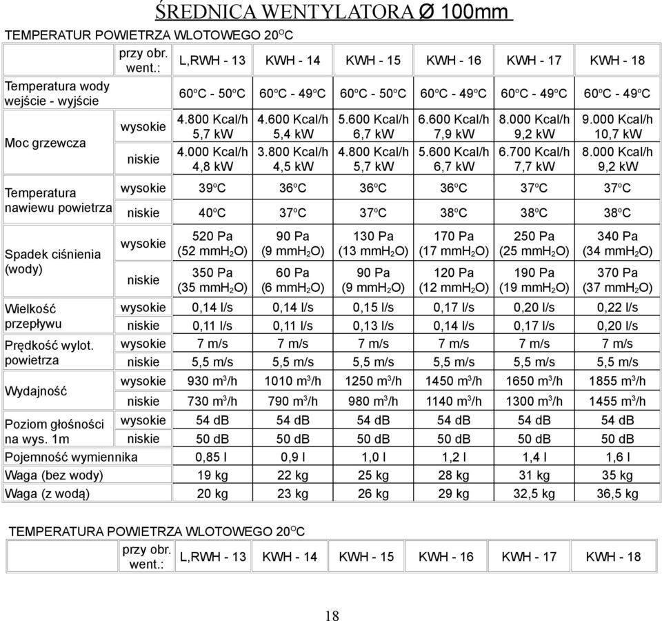 000 Kcal/h wysokie 5,7 kw 5,4 kw 6,7 kw 7,9 kw 9,2 kw 10,7 kw Moc grzewcza 4.000 Kcal/h 3.800 Kcal/h 4.800 Kcal/h 5.600 Kcal/h 6.700 Kcal/h 8.