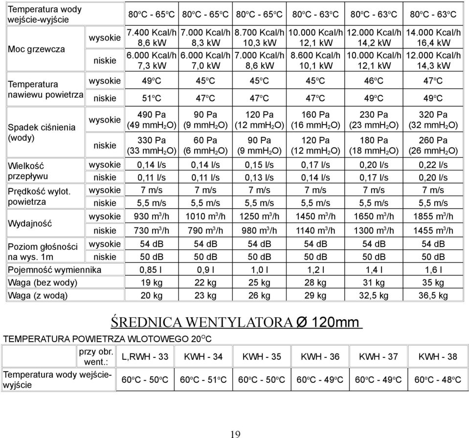 000 Kcal/h wysokie 8,6 kw 8,3 kw 10,3 kw 12,1 kw 14,2 kw 16,4 kw niskie 6.000 Kcal/h 7,3 kw 6.000 Kcal/h 7,0 kw 7.000 Kcal/h 8,6 kw 8.600 Kcal/h 10,1 kw 10.000 Kcal/h 12,1 kw 12.