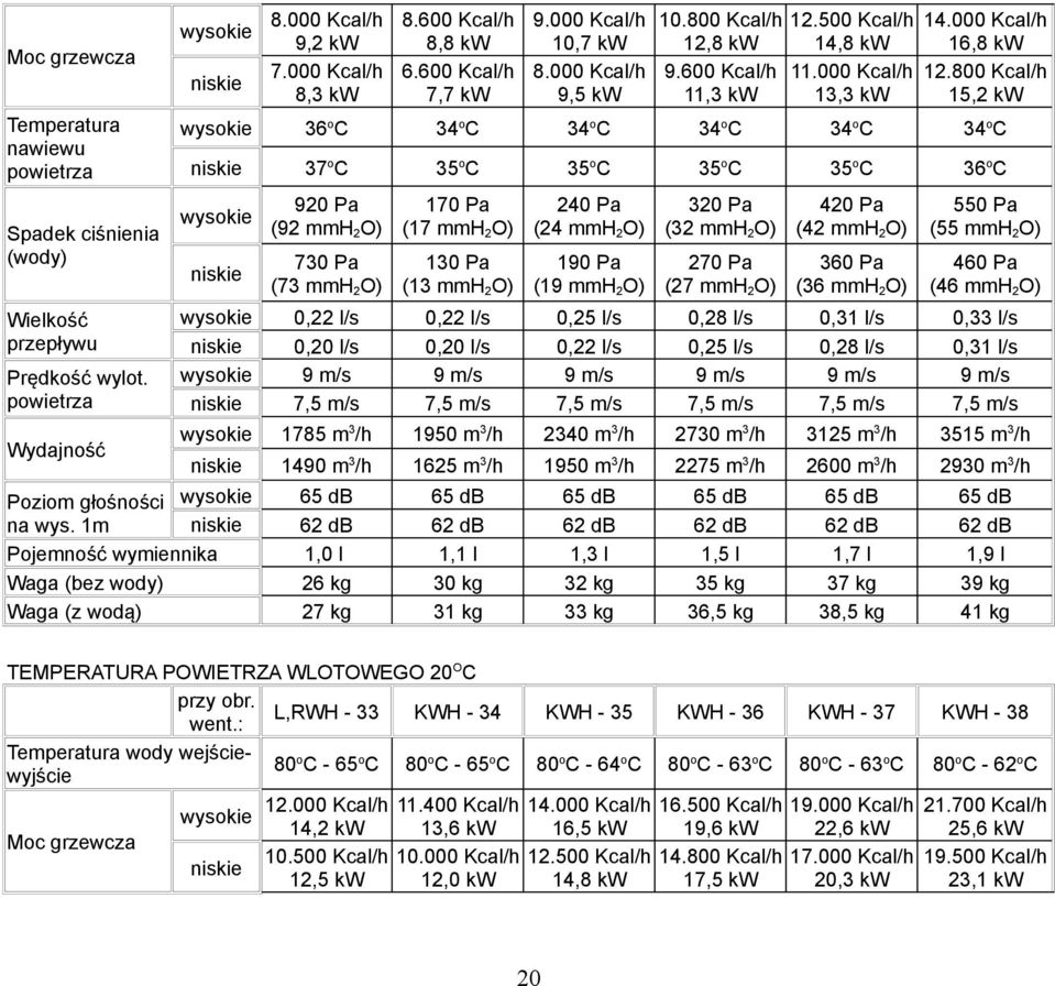 800 Kcal/h 9,5 kw 11,3 kw 13,3 kw 15,2 kw wysokie 36 o C 34 o C 34 o C 34 o C 34 o C 34 o C niskie 37 o C 35 o C 35 o C 35 o C 35 o C 36 o C wysokie niskie 920 Pa (92 mmh 2 O) 730 Pa (73 mmh 2 O) 170