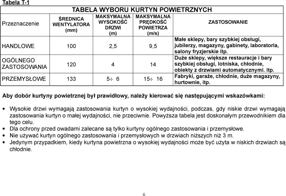 Duże sklepy, większe restauracje i bary szybkiej obsługi, lotniska, chłodnie, obiekty z drzwiami automatycznymi. itp. Fabryki, garaże, chłodnie, duże magazyny, hurtownie, itp.