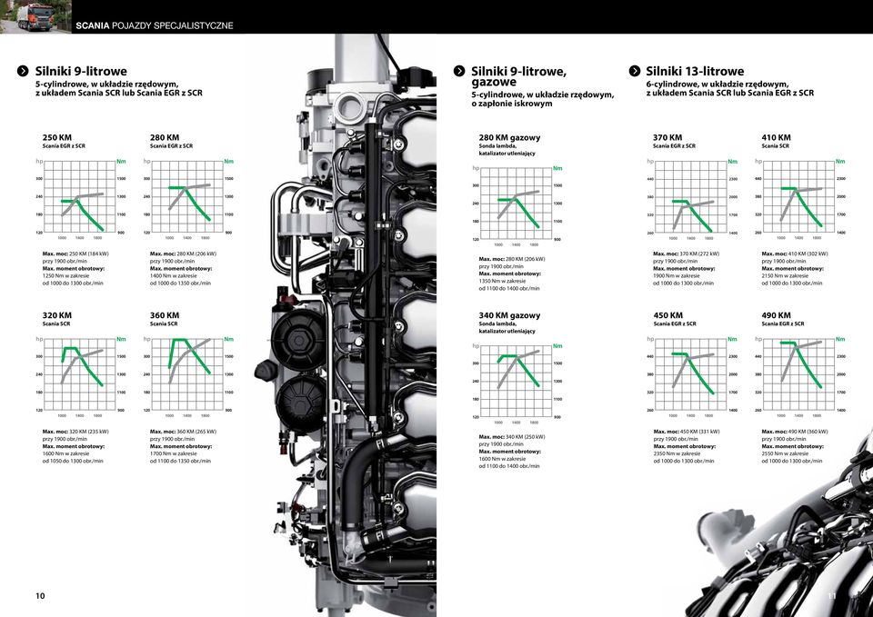 SCR 410 KM Scania SCR 440 2 440 2 1 1 380 2000 380 2000 1 320 1700 320 1700 260 1400 260 1400 Max. moc: 250 KM (184 kw) 1250 Nm w zakresie od 1000 do 1 obr./min Max.