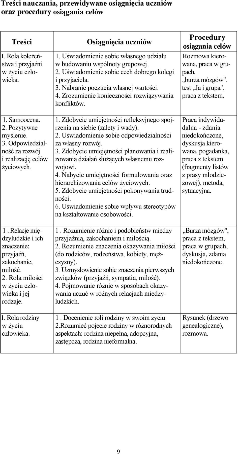 Rola rodziny w życiu człowieka. Osiągnięcia uczniów 1. Uświadomienie sobie własnego udziału w budowaniu wspólnoty grupowej. 2. Uświadomienie sobie cech dobrego kolegi i przyjaciela. 3.