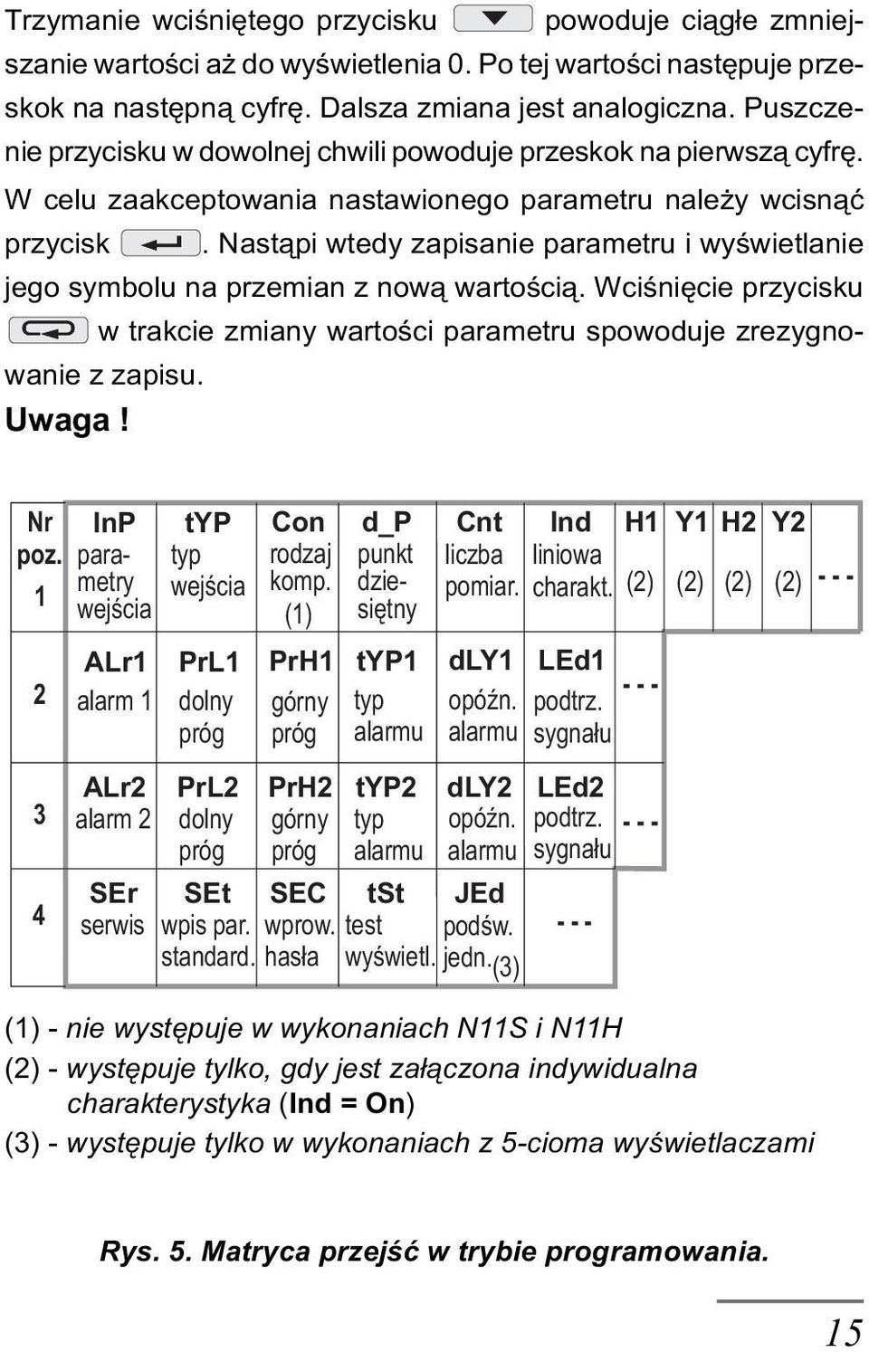 Nast¹pi wtedy zapisanie parametru i wyœwietlanie jego symbolu na przemian z now¹ wartoœci¹. Wciœniêcie przycisku w trakcie zmiany wartoœci parametru spowoduje zrezygnowanie z zapisu. Uwaga! Nr poz.