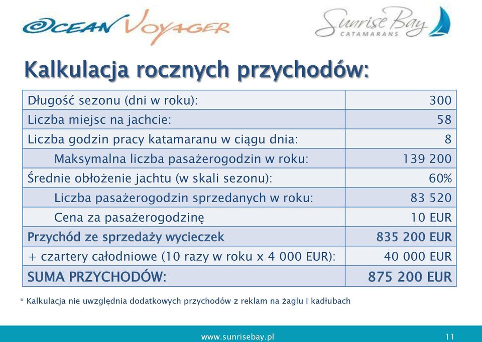sprzedanych w roku: 83 520 Cena za pasażerogodzinę 10 EUR Przychód ze sprzedaży wycieczek 835 200 EUR + czartery całodniowe (10 razy