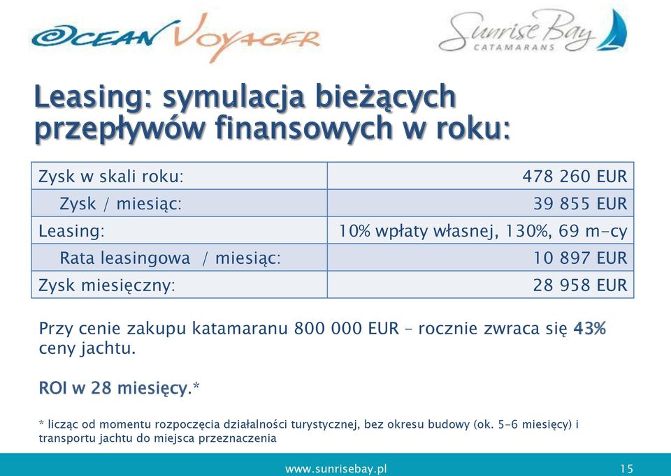 EUR Przy cenie zakupu katamaranu 800 000 EUR rocznie zwraca się 43% ceny jachtu. ROI w 28 miesięcy.