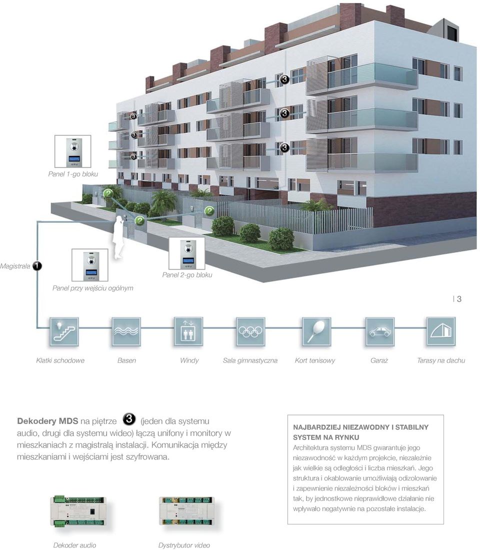 NAJBARDZIEJ NIEZAWODNY I STABILNY SYSTEM NA RYNKU Architektura systemu MDS gwarantuje jego niezawodność w każdym projekcie, niezależnie jak wielkie są odległości i liczba mieszkań.