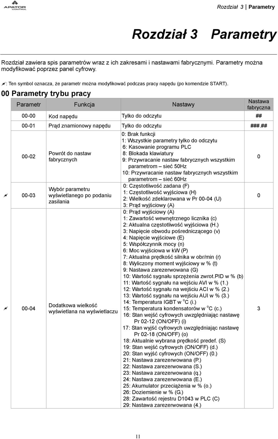 Parametry trybu pracy Parametr Funkcja Nastawy Nastawa fabryczna - Kod napędu Tylko do odczytu ## -1 Prąd znamionowy napędu Tylko do odczytu ###.
