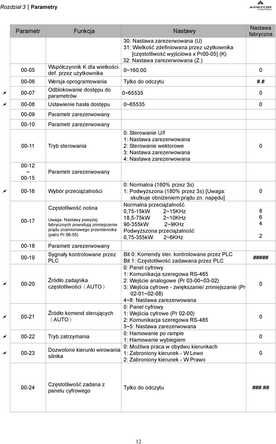 -6 Wersja oprogramowania Tylko do odczytu #.