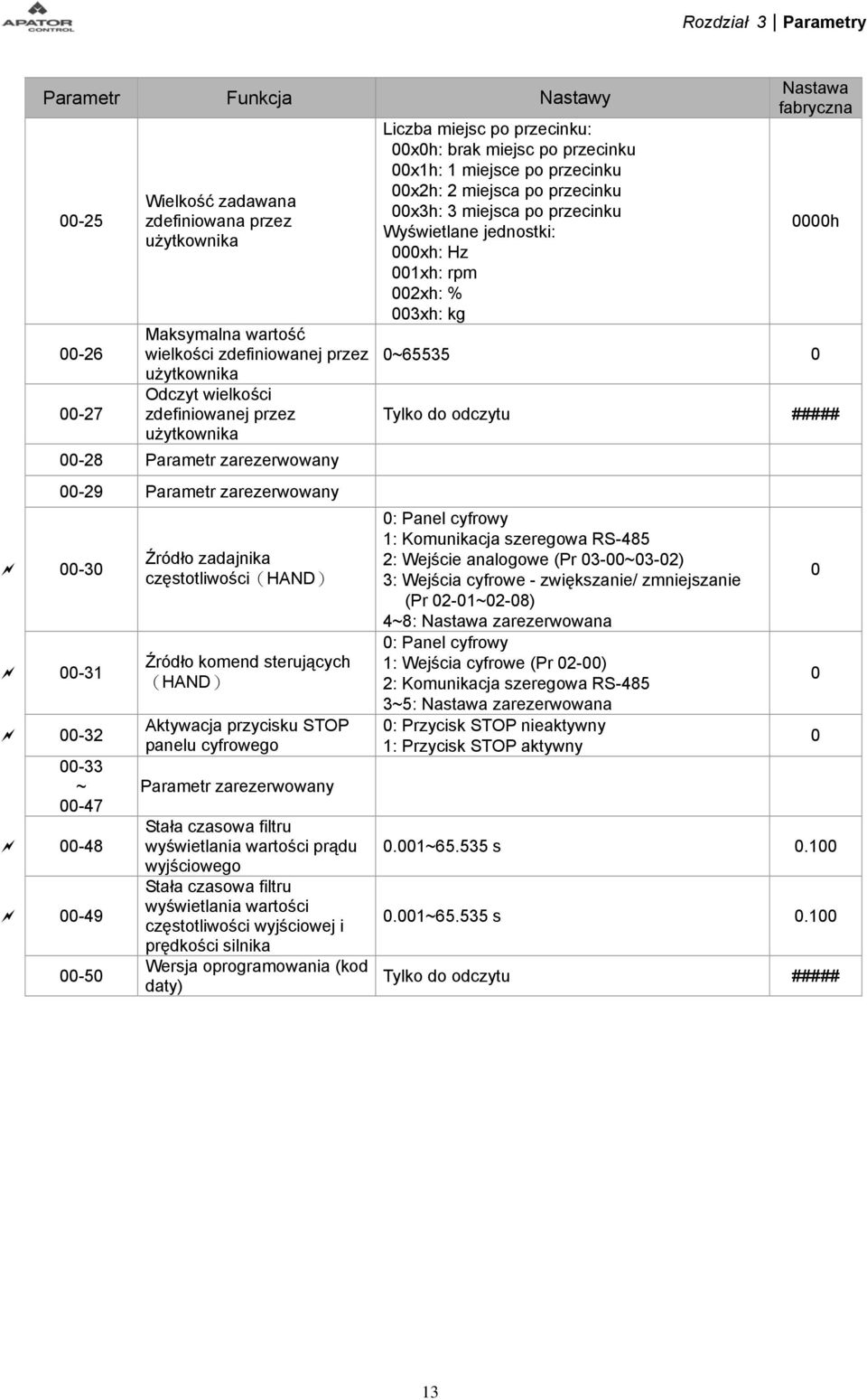 STOP panelu cyfrowego Parametr zarezerwowany Stała czasowa filtru wyświetlania wartości prądu wyjściowego Stała czasowa filtru wyświetlania wartości częstotliwości wyjściowej i prędkości silnika