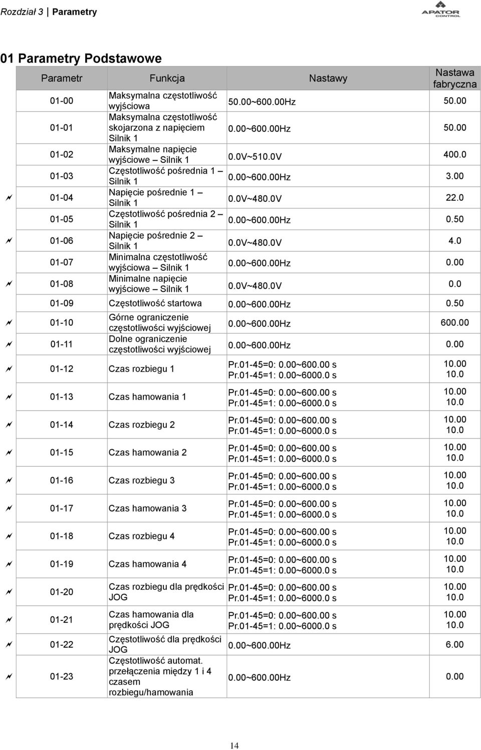 V~48.V 4. 1-7 Minimalna częstotliwość wyjściowa Silnik 1.~6.Hz. 1-8 Minimalne napięcie wyjściowe Silnik 1.V~48.V. 1-1 1-11 1-9 Częstotliwość startowa.~6.hz.