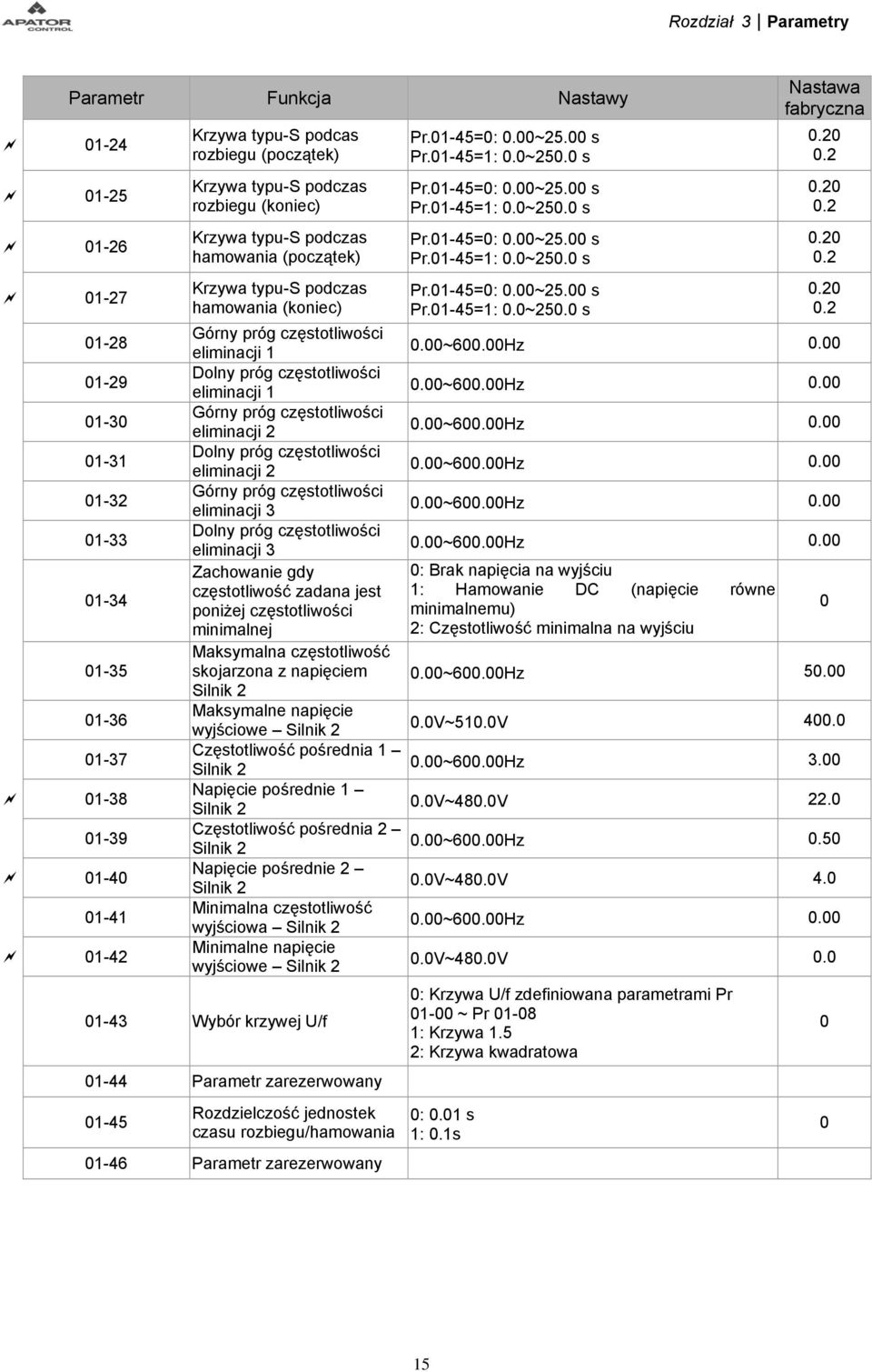 ~6.Hz. 1-29 Dolny próg częstotliwości eliminacji 1.~6.Hz. 1-3 Górny próg częstotliwości eliminacji 2.~6.Hz. 1-31 Dolny próg częstotliwości eliminacji 2.~6.Hz. 1-32 Górny próg częstotliwości eliminacji 3.