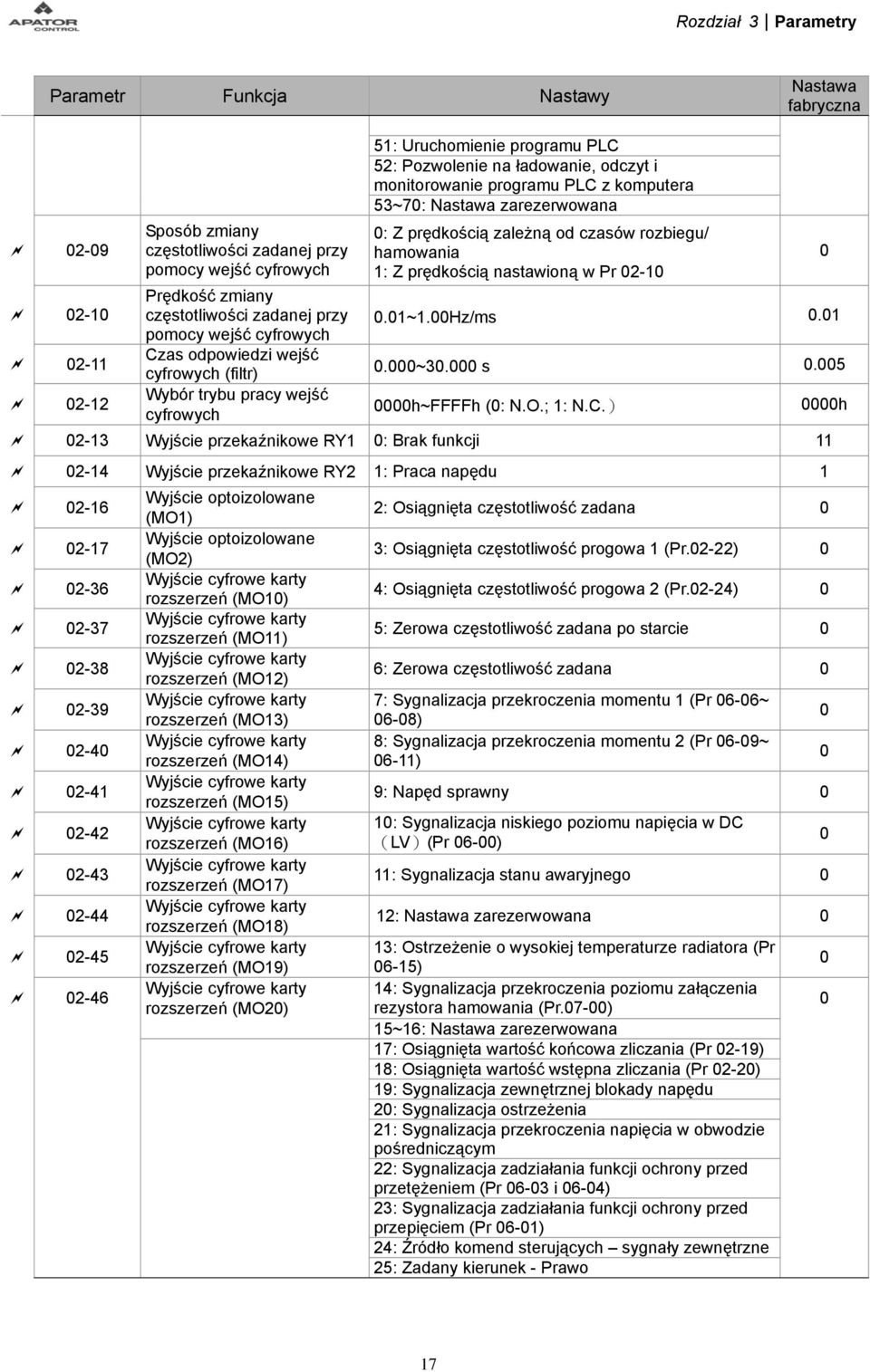 53~7: Nastawa zarezerwowana : Z prędkością zależną od czasów rozbiegu/ hamowania 1: Z prędkością nastawioną w Pr 2-1.1~1.Hz/ms.1.~3. s.5 h~ffffh (: N.O.; 1: N.C.