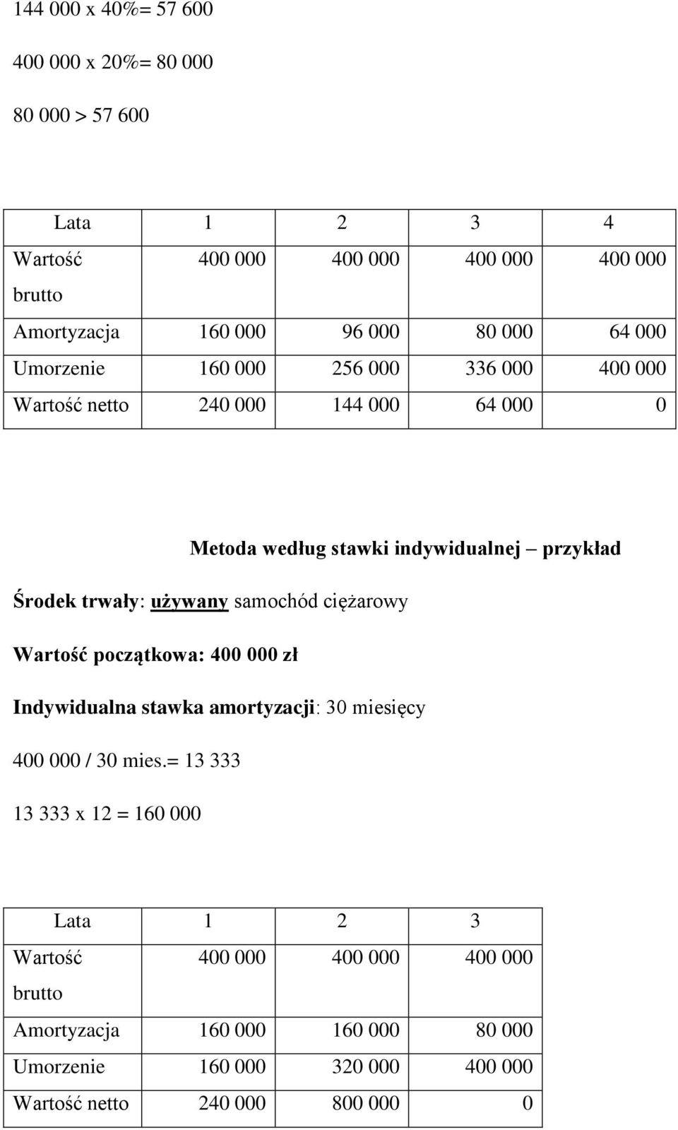 używany samochód ciężarowy Wartość początkowa: 400 000 zł Indywidualna stawka amortyzacji: 30 miesięcy 400 000 / 30 mies.