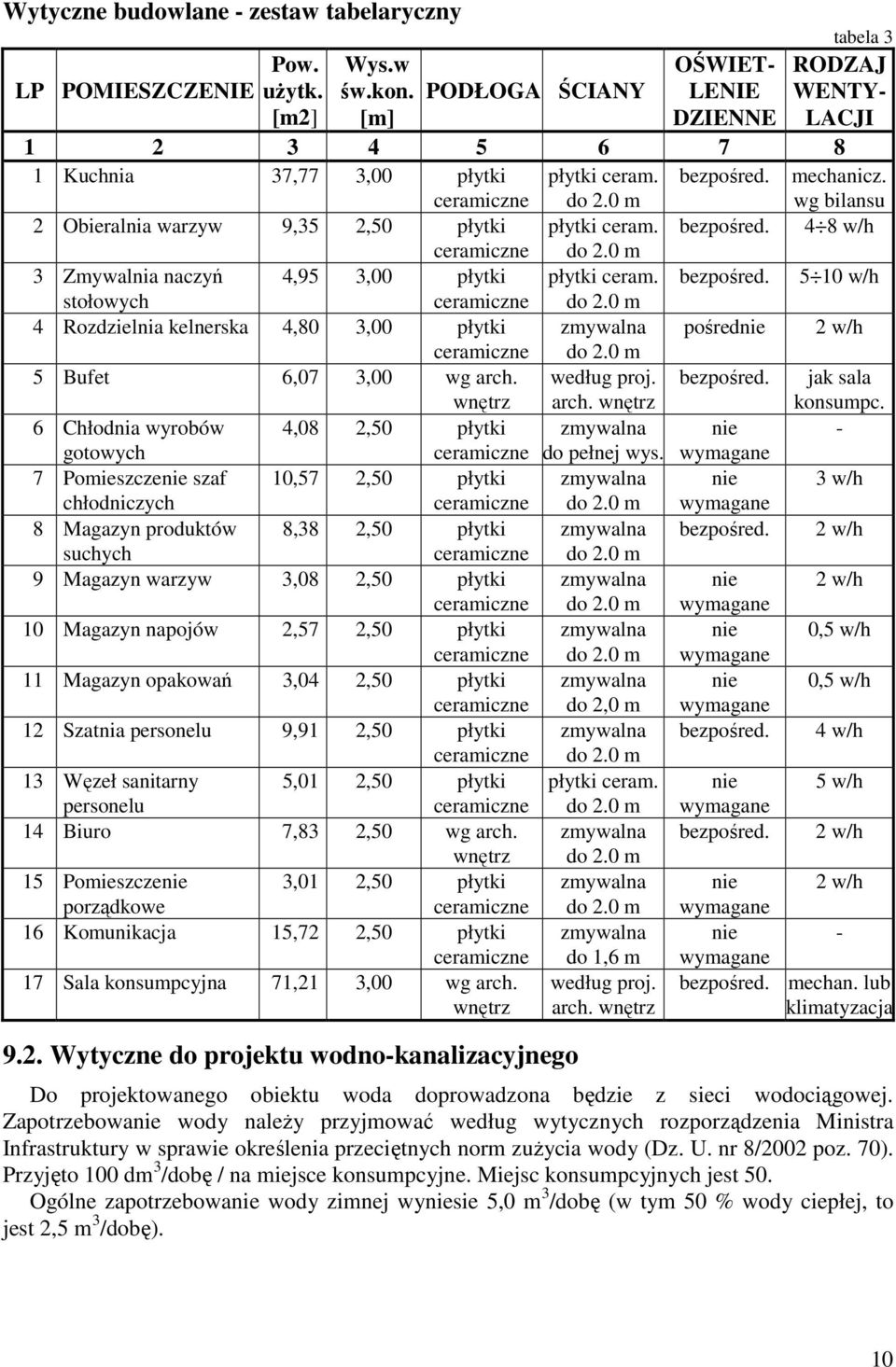 wg bilansu 2 Obieralnia warzyw 9,35 2,50 płytki płytki ceram. bezpośred. 4 8 w/h ceramiczne do 2.0 m 3 Zmywalnia naczyń 4,95 3,00 płytki płytki ceram. bezpośred. 5 10 w/h stołowych ceramiczne do 2.