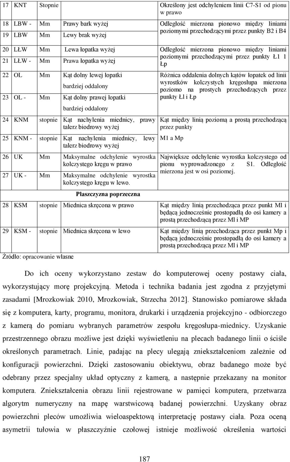 bardziej oddalony 23 OL - Mm Kąt dolny prawej łopatki bardziej oddalony 24 KNM stopnie Kąt nachylenia miednicy, prawy talerz biodrowy wyżej 25 KNM - stopnie Kąt nachylenia miednicy, lewy talerz