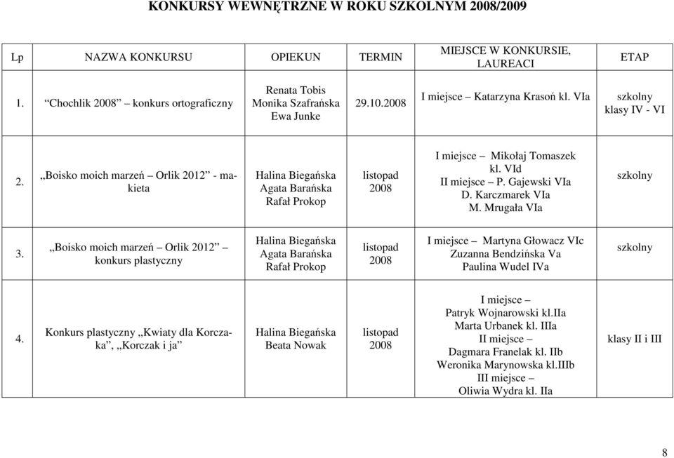 Karczmarek VIa M. Mrugała VIa 3. Boisko moich marzeń Orlik 2012 konkurs plastyczny Halina Biegańska Rafał Prokop I miejsce Martyna Głowacz VIc Zuzanna Bendzińska Va Paulina Wudel IVa 4.