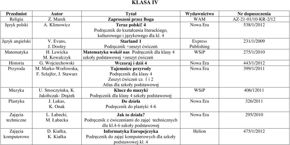 Dooley Podręcznik +zeszyt ćwiczeń Publishing Matematyka H. Lewicka Matematyka wokół nas Podręcznik dla klasy 4 WSiP 275/1/2010 M. Kowalczyk szkoły podstawowej +zeszyt ćwiczeń Historia G.