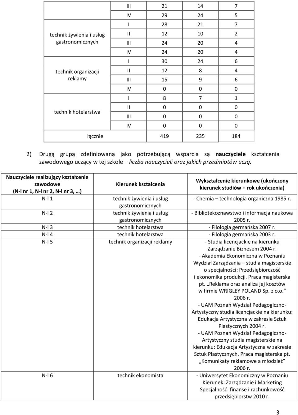 Nauczyciele realizujący kształcenie zawodowe (N-l nr 1, N-l nr 2, N-l nr 3, ) N-l 1 Kierunek kształcenia Wykształcenie kierunkowe (ukończony kierunek studiów + rok ukończenia) żywienia i usług -