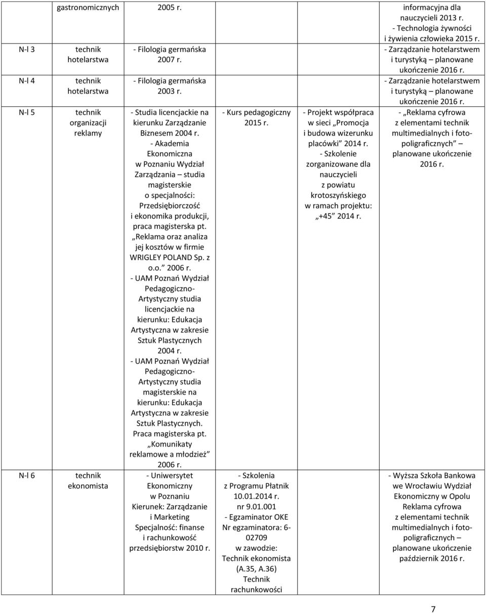 - Akademia Ekonomiczna w Poznaniu Wydział Zarządzania studia magisterskie o specjalności: Przedsiębiorczość i ekonomika produkcji, praca magisterska pt.
