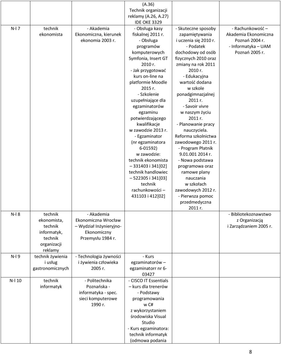(A.36) Technik organizacji reklamy (A.26, A.27) IDE OKE 3329 - Obsługa kasy fiskalnej 2011 r. - Obsługa programów komputerowych Symfonia, Insert GT 2010 r.
