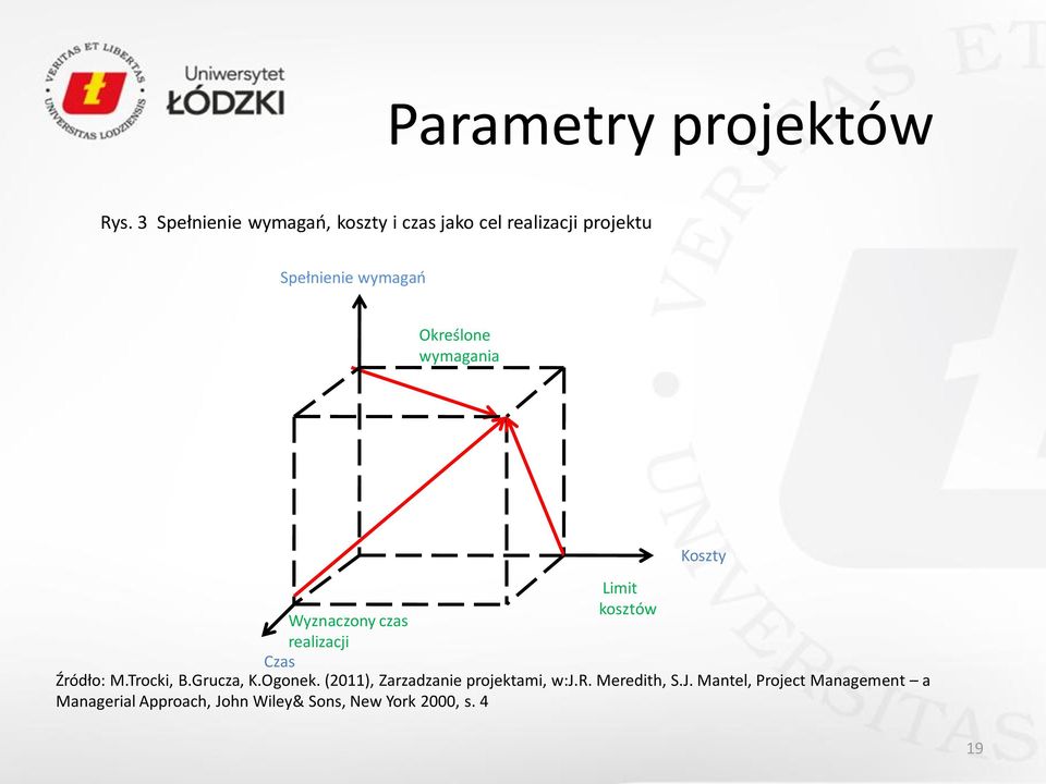 wymagania Koszty Limit kosztów Wyznaczony czas realizacji Czas Źródło: M.Trocki, B.