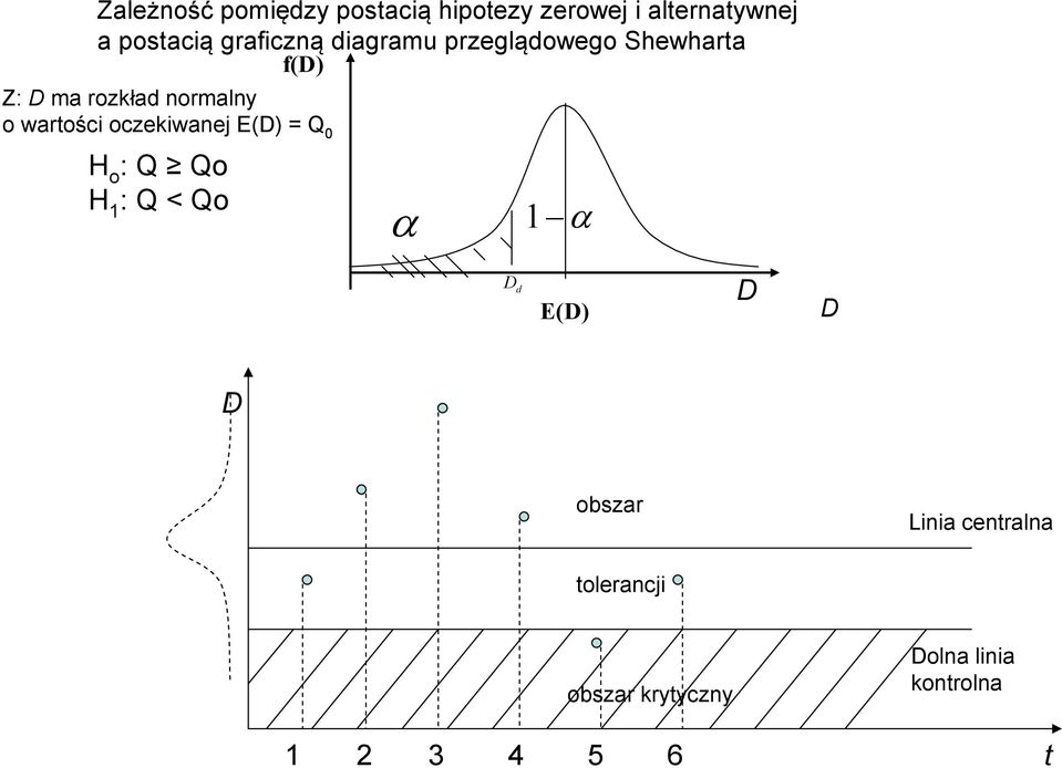o warości oczekiwaej E(D) Q 0 H o : Q Qo H 1 : Q < Qo α 1 α D d E(D)