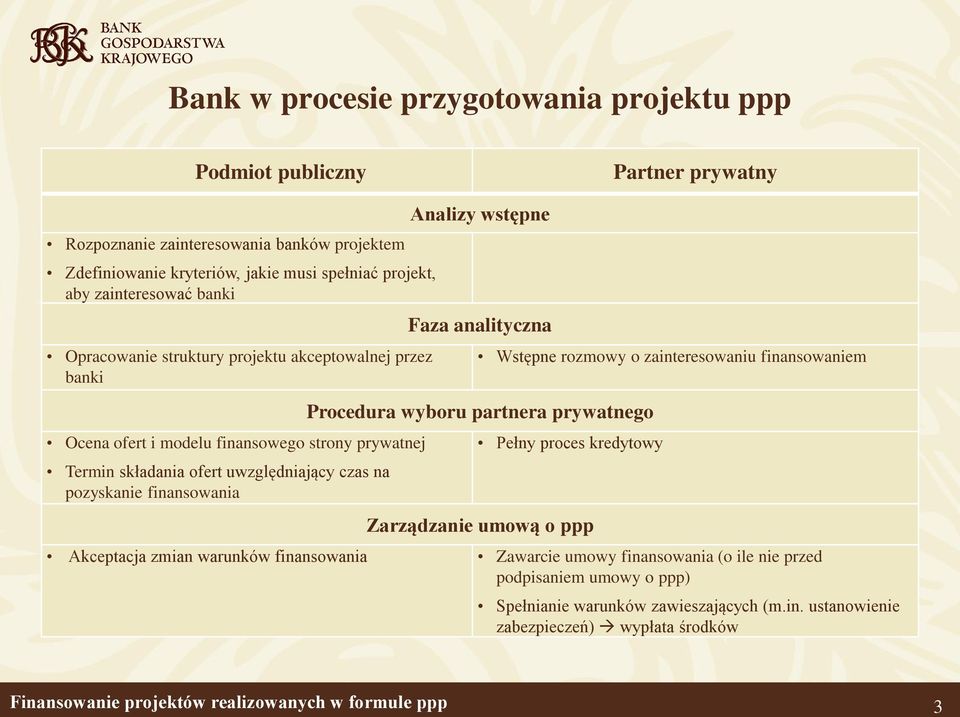 finansowania Akceptacja zmian warunków finansowania Analizy wstępne Faza analityczna Wstępne rozmowy o zainteresowaniu finansowaniem Procedura wyboru partnera prywatnego Pełny proces