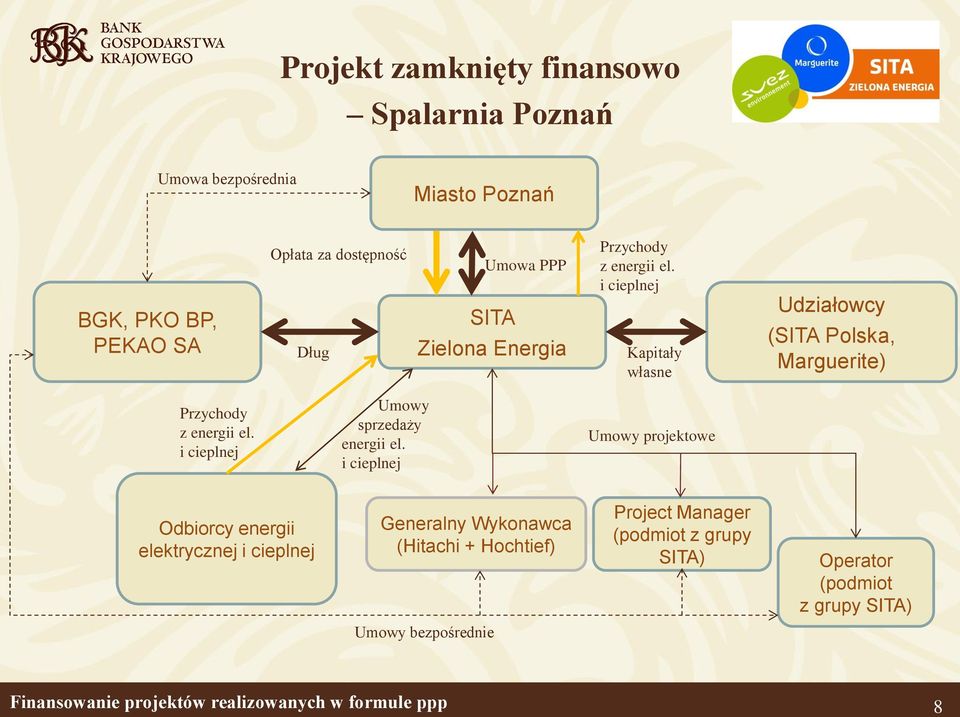 i cieplnej Kapitały własne Udziałowcy (SITA Polska, Marguerite) Przychody z energii el. i cieplnej Umowy sprzedaży energii el.