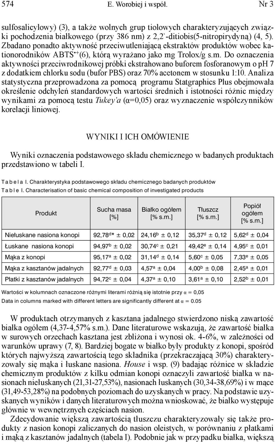 Trolox/g s.m. Do oznaczenia aktywności przeciwrodnikowej próbki ekstrahowano buforem fosforanowym o ph 7 z dodatkiem chlorku sodu (bufor PBS) oraz 70% acetonem w stosunku 1:10.