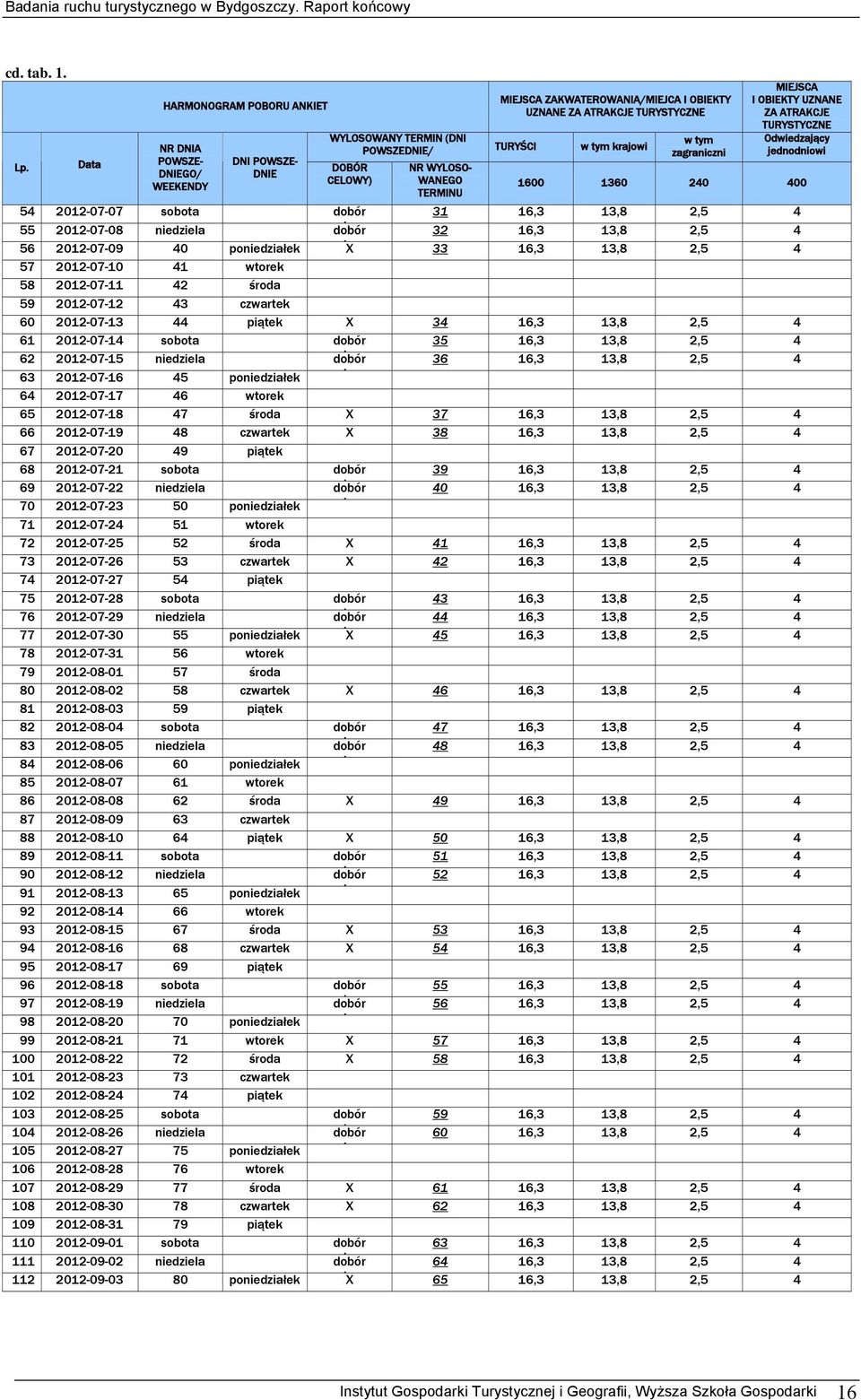 tym krajowi DOBÓR CELOWY) NR WYLOSO- WANEGO TERMINU w tym zagraniczni MIEJSCA I OBIEKTY UZNANE ZA ATRAKCJE TURYSTYCZNE Odwiedzający jednodniowi 1600 1360 240 400 54 2012-07-07 sobota dobór 31 16,3