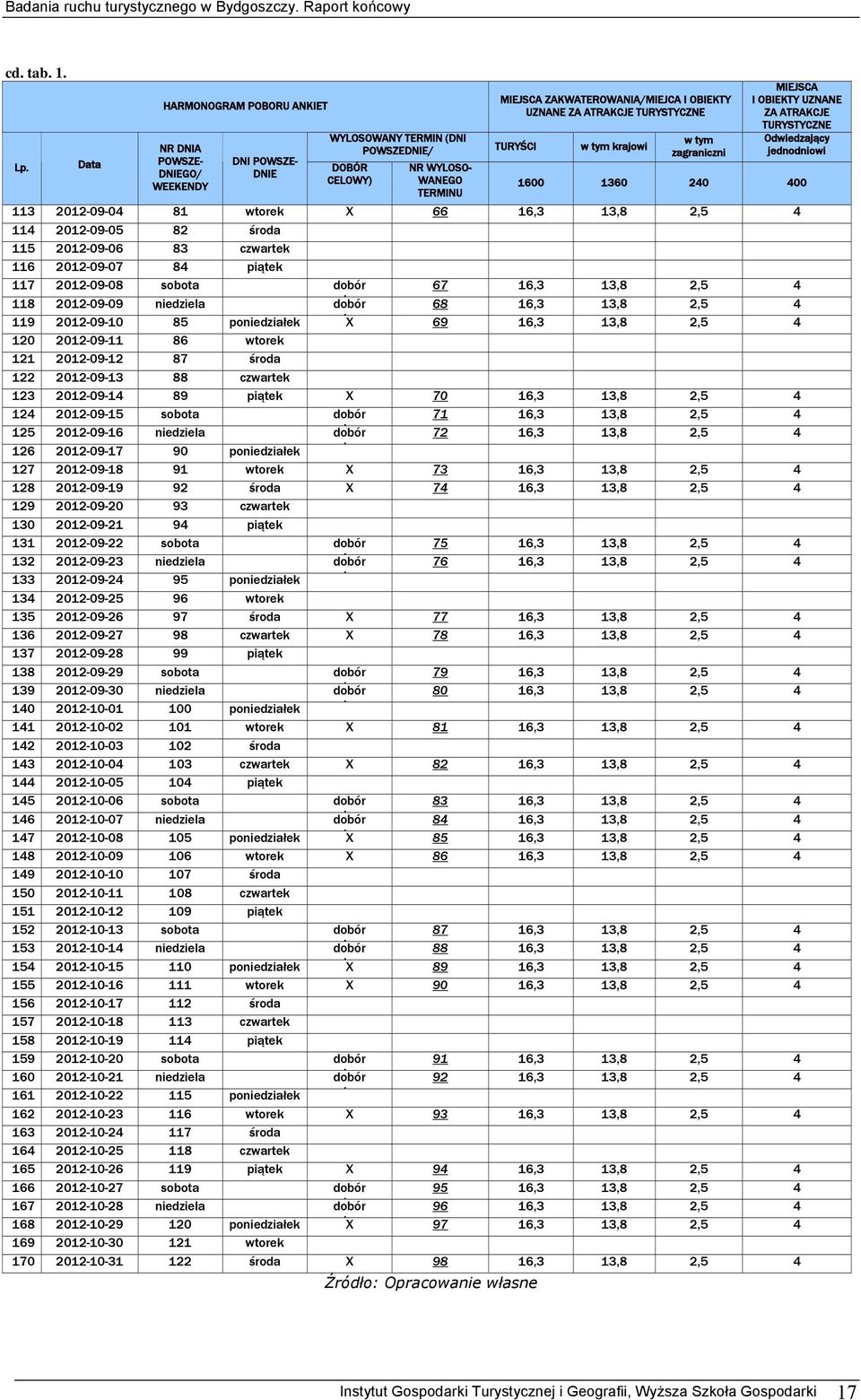 tym krajowi DOBÓR CELOWY) NR WYLOSO- WANEGO TERMINU w tym zagraniczni MIEJSCA I OBIEKTY UZNANE ZA ATRAKCJE TURYSTYCZNE Odwiedzający jednodniowi 1600 1360 240 400 113 2012-09-04 81 wtorek X 66 16,3