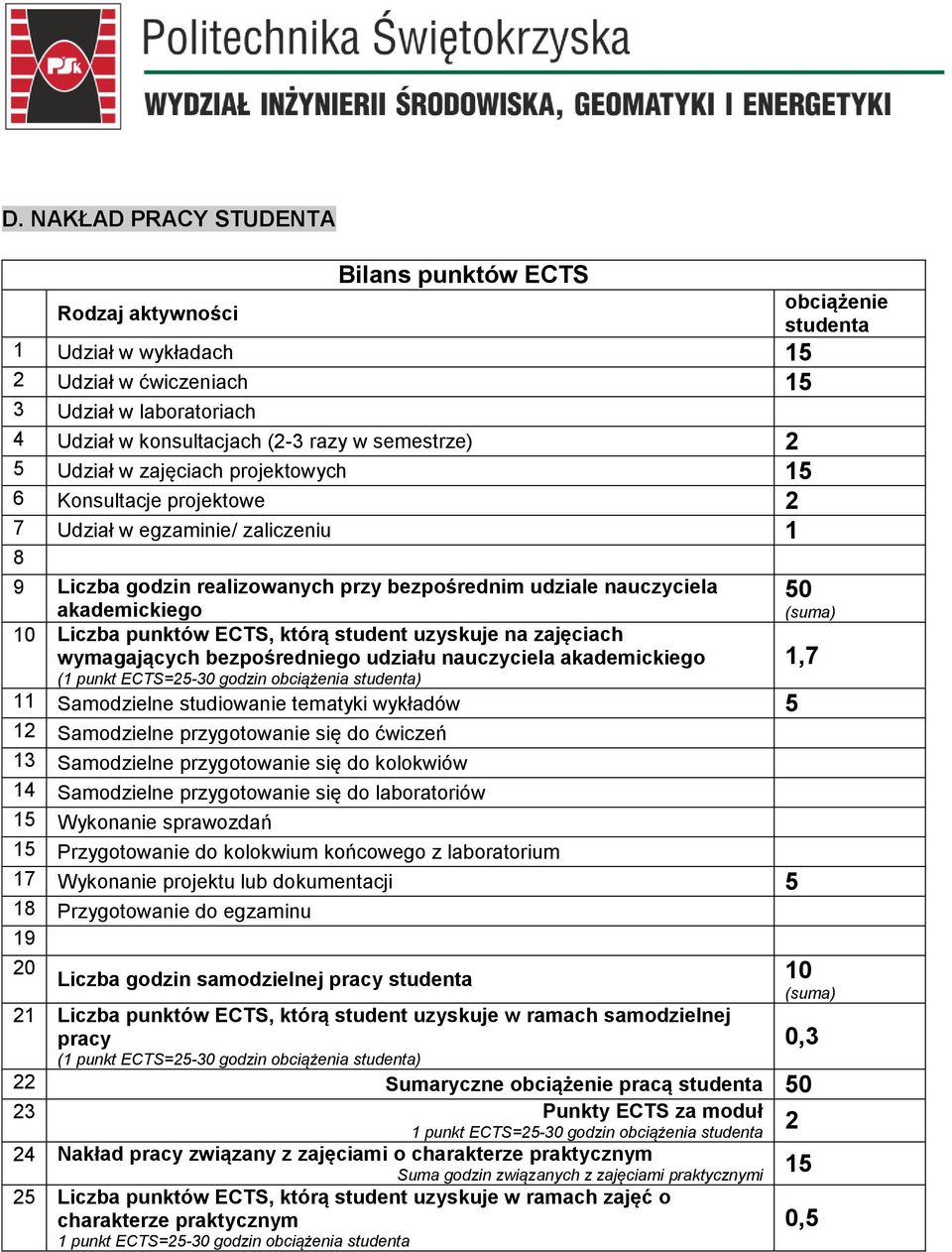 (suma) 10 Liczba punktów ECTS, którą student uzyskuje na zajęciach wymagających bezpośredniego udziału nauczyciela akademickiego (1 punkt ECTS=25-30 godzin obciążenia studenta) 1,7 11 Samodzielne