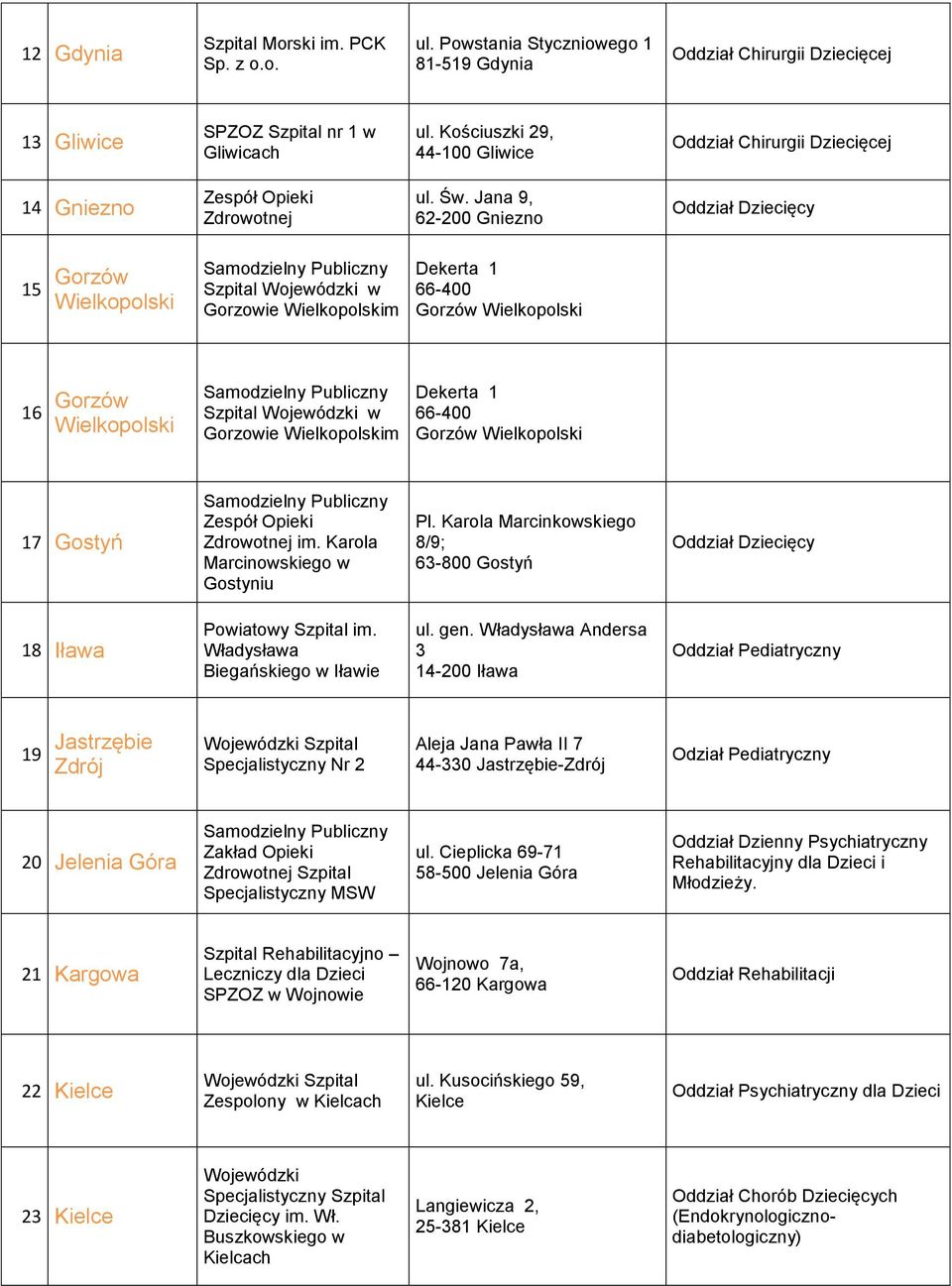 Jana 9, 62-200 Gniezno 15 Gorzów Wielkopolski Szpital w Gorzowie Wielkopolskim Dekerta 1 66-400 Gorzów Wielkopolski 16 Gorzów Wielkopolski Szpital w Gorzowie Wielkopolskim Dekerta 1 66-400 Gorzów