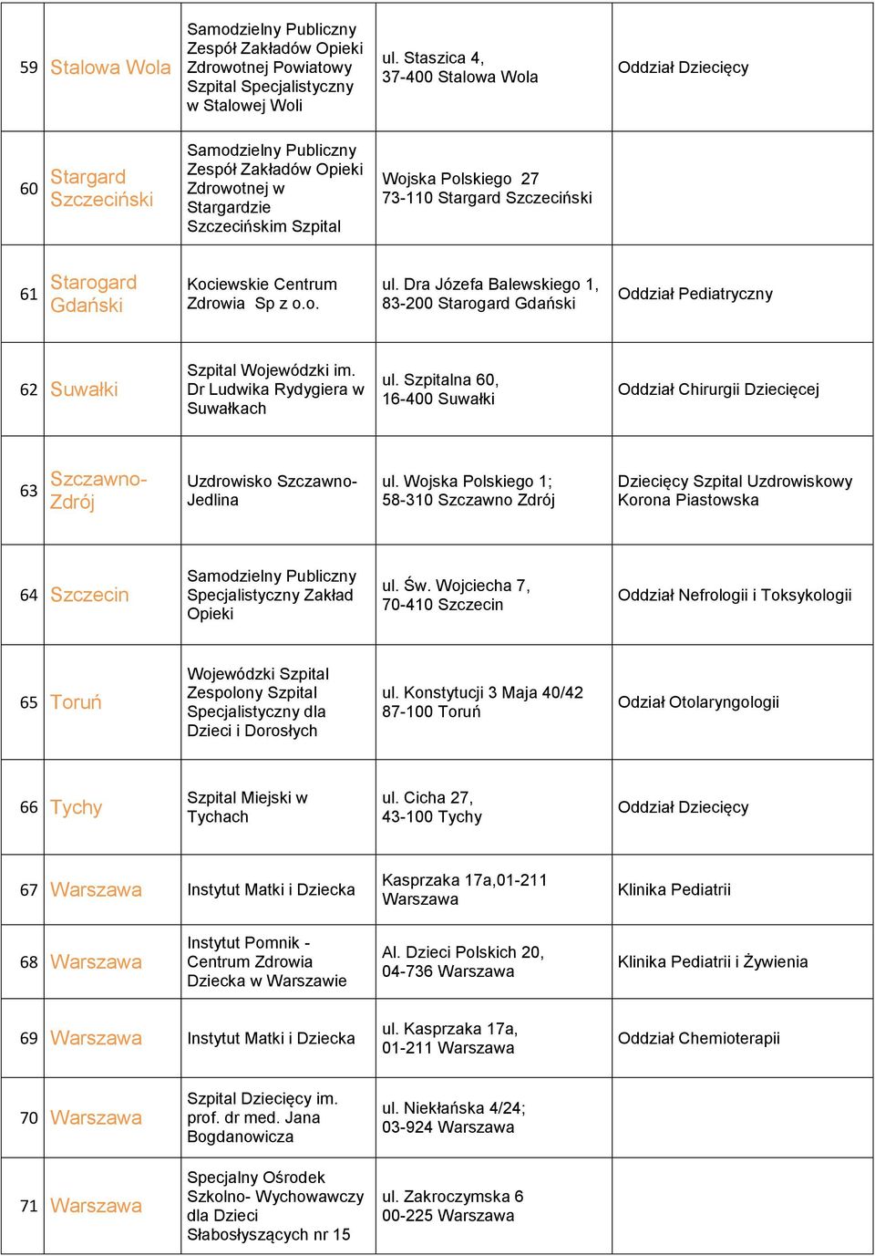 Sp z o.o. ul. Dra Józefa Balewskiego 1, 83-200 Starogard Gdański 62 Suwałki Szpital im. Dr Ludwika Rydygiera w Suwałkach ul.
