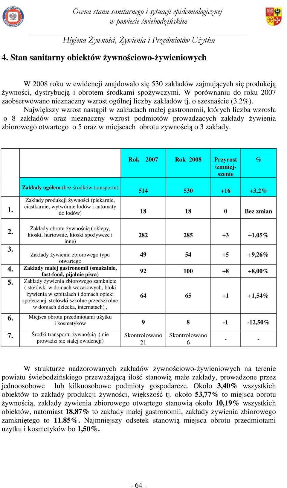 Największy wzrost nastąpił w zakładach małej gastronomii, których liczba wzrosła o 8 zakładów oraz nieznaczny wzrost podmiotów prowadzących zakłady żywienia zbiorowego otwartego o 5 oraz w miejscach