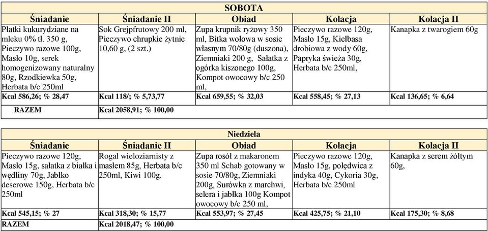 Sałatka z ogórka kiszonego 100g, Kompot owocowy b/c 250, Pieczywo razowe 120g,, Kiełbasa drobiowa z wody 60g, Papryka świeża 30g, Herbata b/c Kcal 586,26; % 28,47 Kcal 118/; % 5,73,77 Kcal 659,55; %