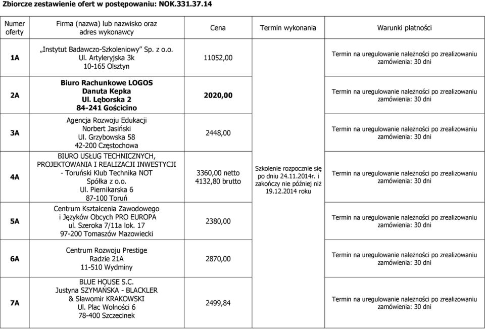 Grzybowska 58 42-200 Częstochowa 2448,00 4A BIURO USŁUG TECHNICZNYCH, PROJEKTOWANIA I REALIZACJI INWESTYCJI - Toruński Klub Technika NOT Spółka z o.o. Ul.