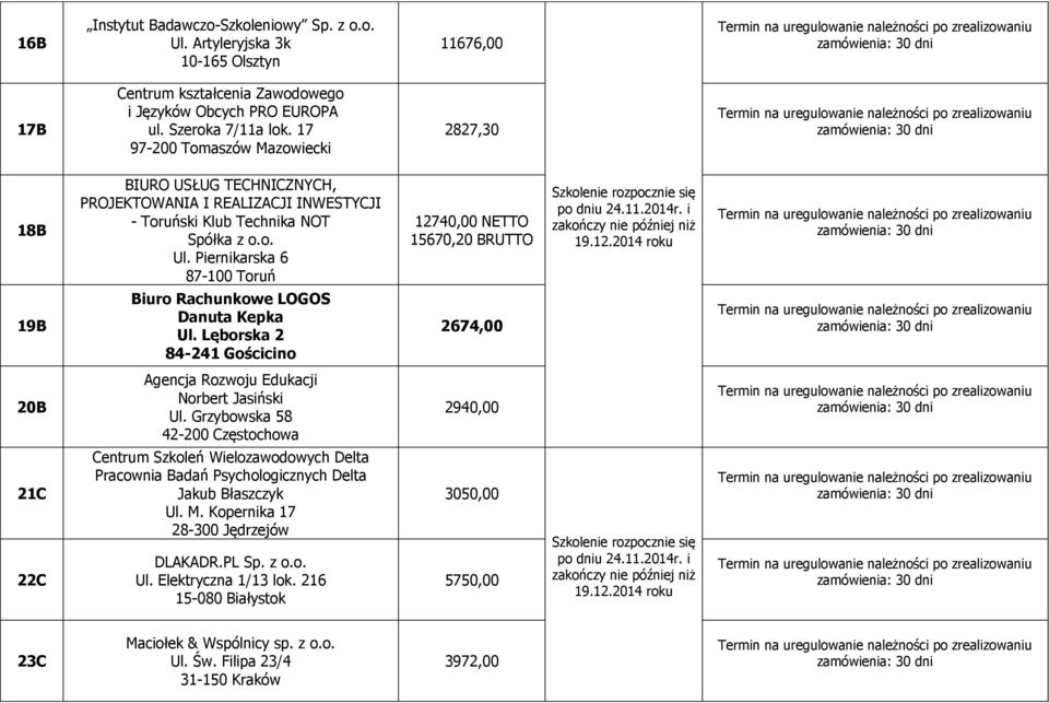 Piernikarska 6 87-100 Toruń 12740,00 NETTO 15670,20 BRUTTO 19B Biuro Rachunkowe LOGOS Danuta Kepka Ul. Lęborska 2 84-241 Gościcino 2674,00 20B Agencja Rozwoju Edukacji Norbert Jasiński Ul.