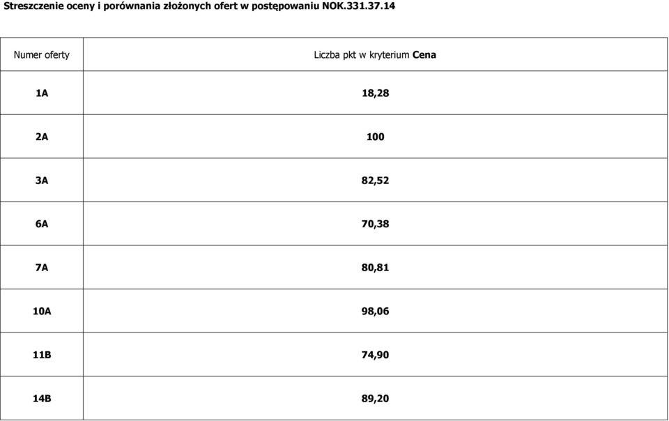 14 Numer oferty Liczba pkt w kryterium Cena 1A