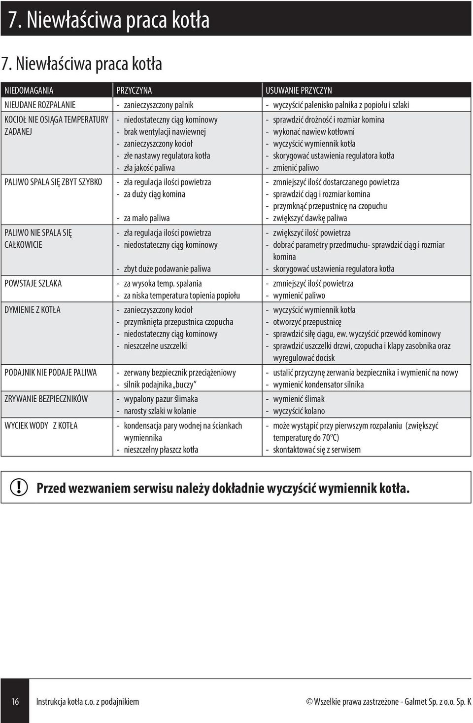 niedostateczny ciąg kominowy brak wentylacji nawiewnej zanieczyszczony kocioł złe nastawy regulatora kotła zła jakość paliwa sprawdzić drożność i rozmiar komina wykonać nawiew kotłowni wyczyścić