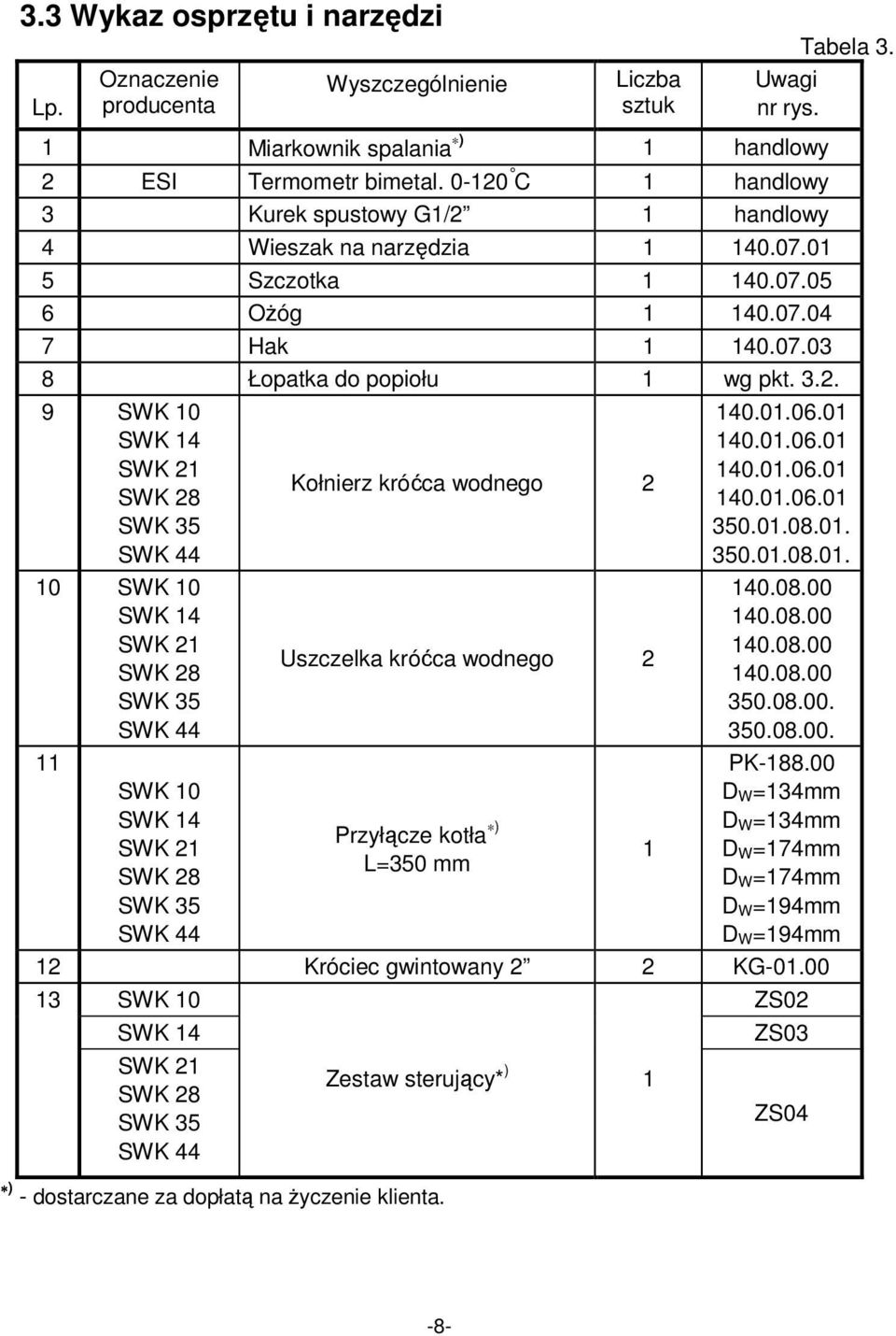 SWK 21 SWK 28 SWK 35 SWK 44 10 SWK 10 SWK 14 SWK 21 SWK 28 SWK 35 SWK 44 11 SWK 10 SWK 14 SWK 21 SWK 28 SWK 35 SWK 44 Kołnierz króćca wodnego 2 Uszczelka króćca wodnego 2 Przyłącze kotła ) L=350 mm 1