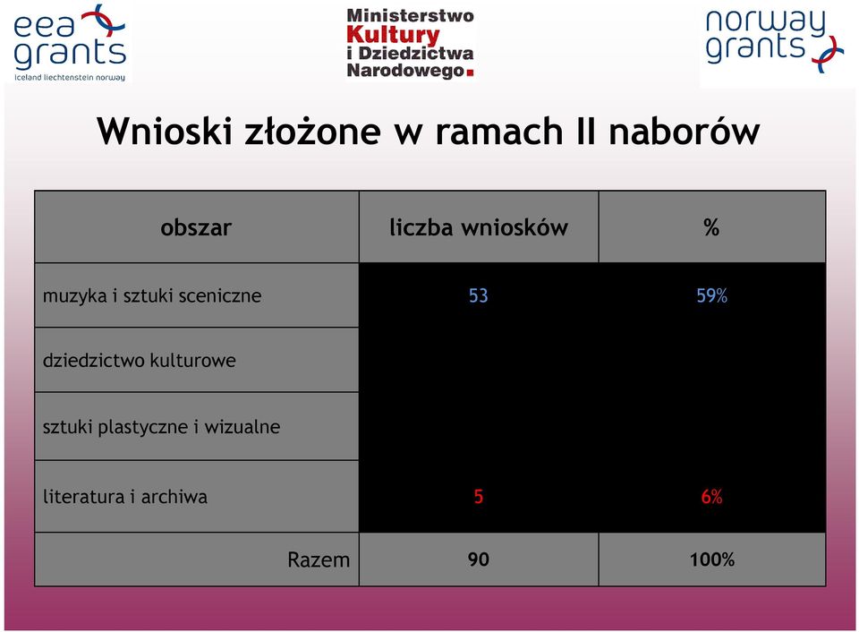 dziedzictwo kulturowe 21 23% sztuki plastyczne i