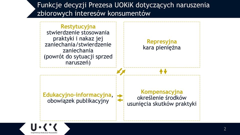 zaniechania (powrót do sytuacji sprzed naruszeń) Represyjna kara pieniężna