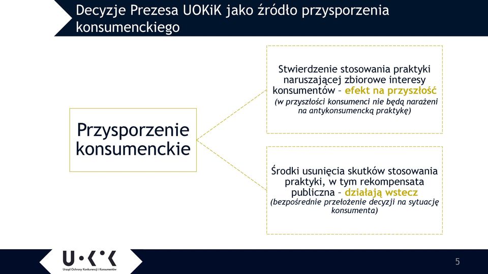 konsumenci nie będą narażeni na antykonsumencką praktykę) Środki usunięcia skutków stosowania