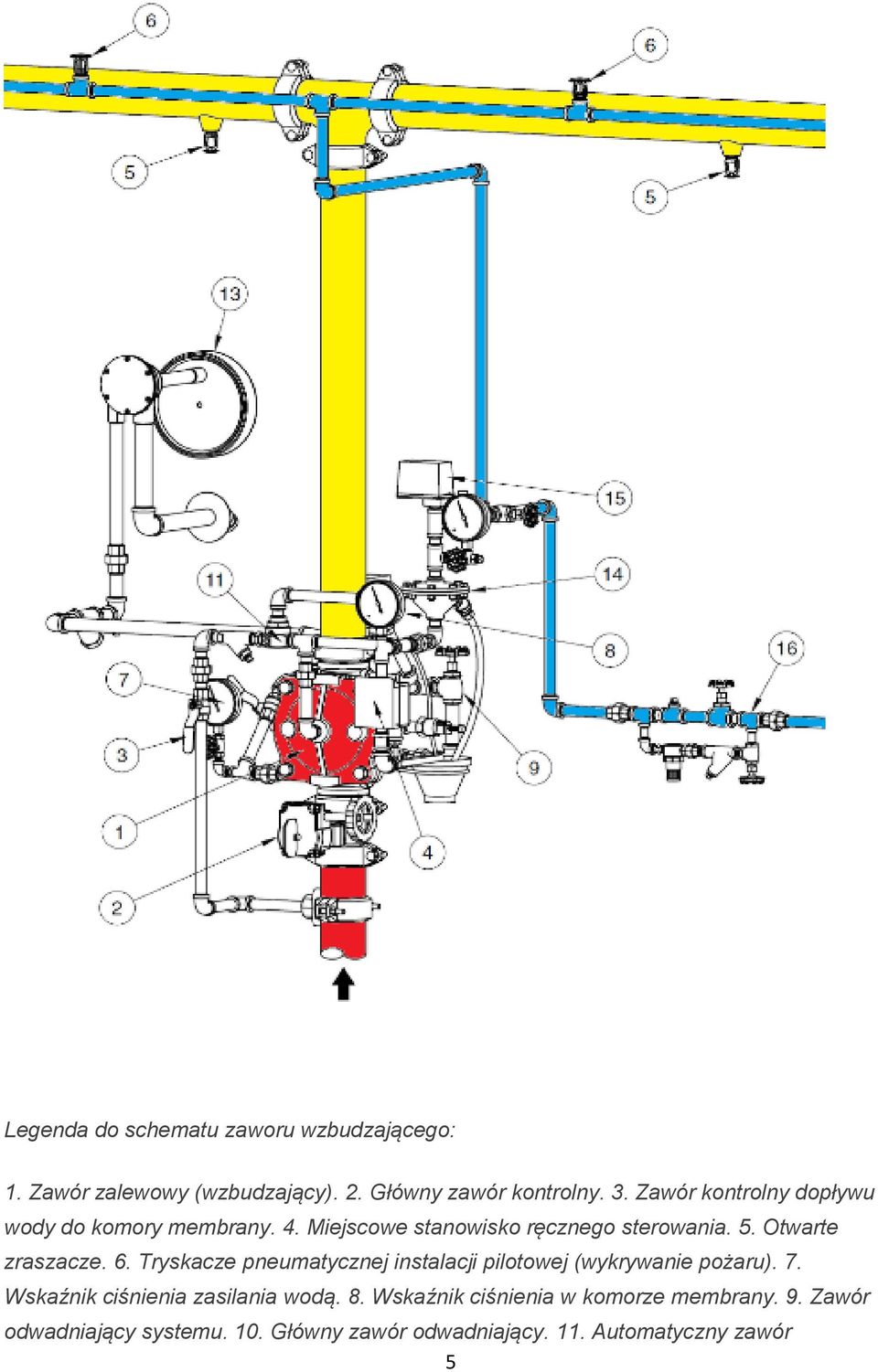 Otwarte zraszacze. 6. Tryskacze pneumatycznej instalacji pilotowej (wykrywanie pożaru). 7.