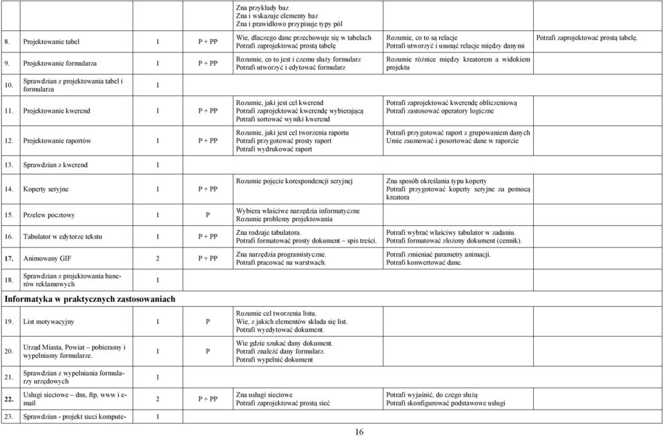 prostą tabelę. 9. Projektowanie formularza Rozumie, co to jest i czemu służy formularz Potrafi utworzyć i edytować formularz Rozumie różnice między kreatorem a widokiem projektu 10.