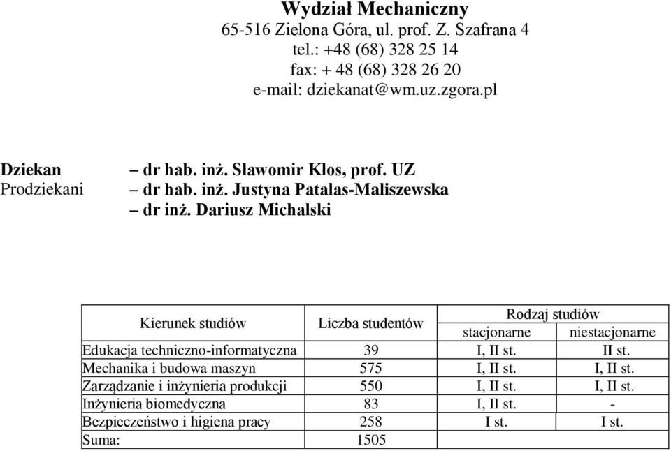 Dariusz Michalski Edukacja techniczno-informatyczna 39 I, II st. II st. Mechanika i budowa maszyn 575 I, II st. I, II st. Zarządzanie i inżynieria produkcji 550 I, II st.