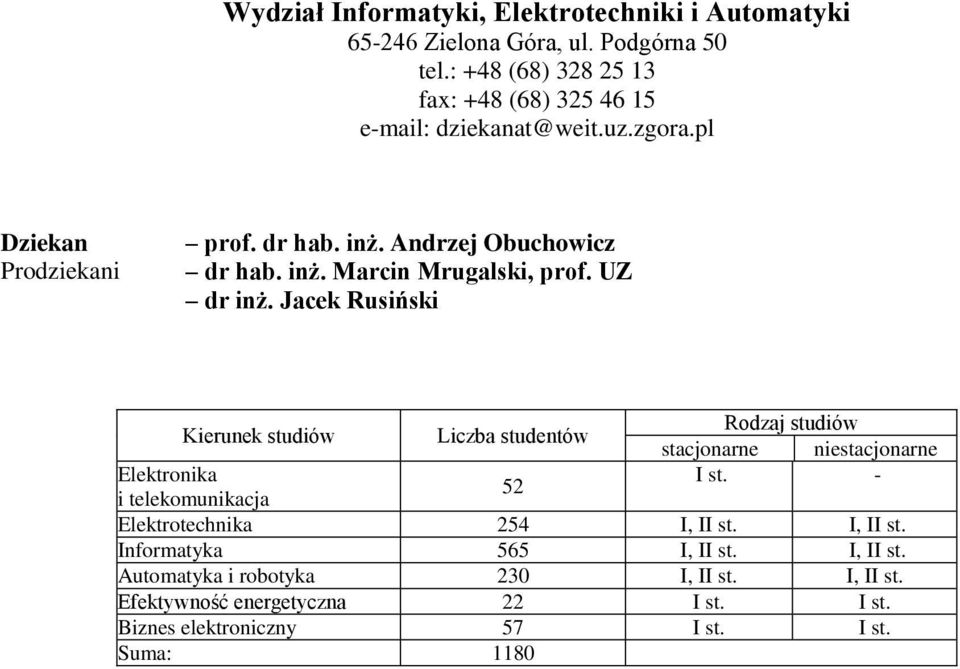 UZ dr inż. Jacek Rusiński Elektronika I st. - 52 i telekomunikacja Elektrotechnika 254 I, II st. I, II st. Informatyka 565 I, II st.